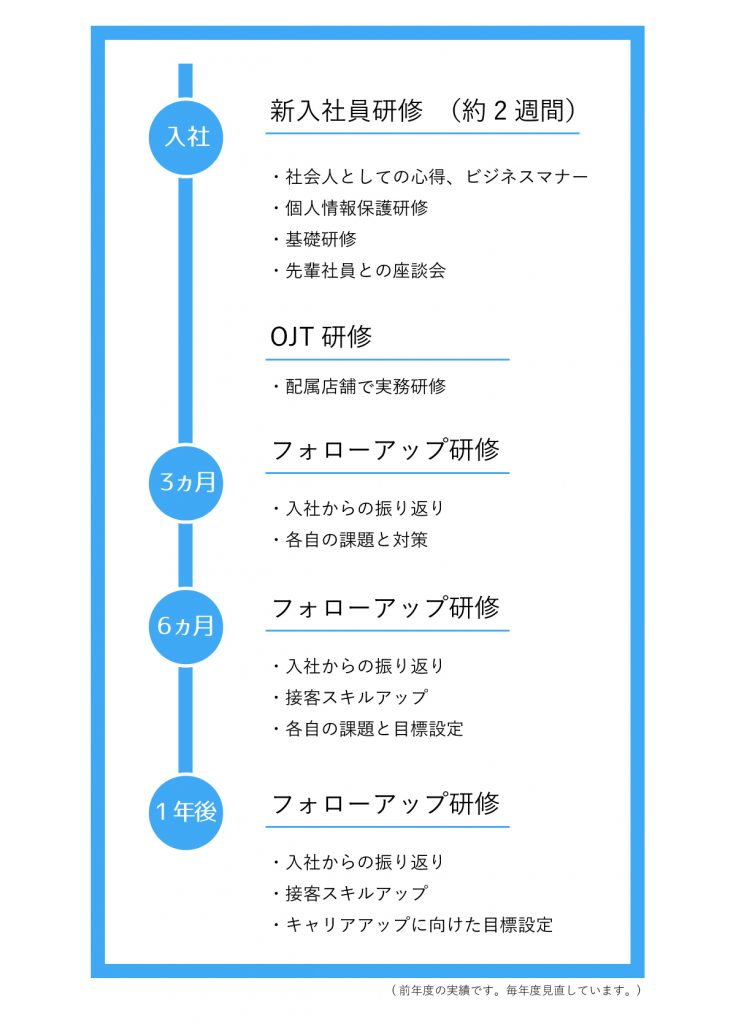 研修フロー